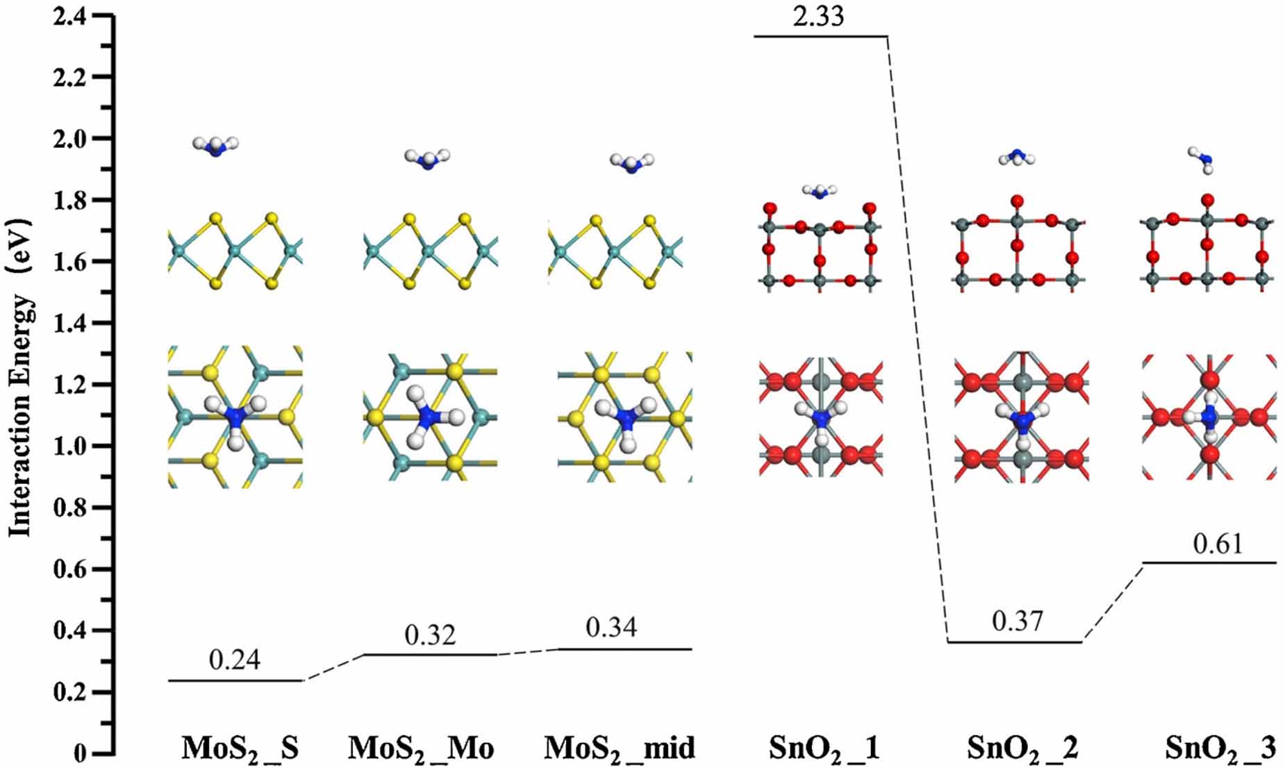 Resistive gas sensors for the detection of NH3 gas based on 2D WS2 ...