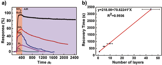 Resistive gas sensors for the detection of NH3 gas based on 2D WS2 ...