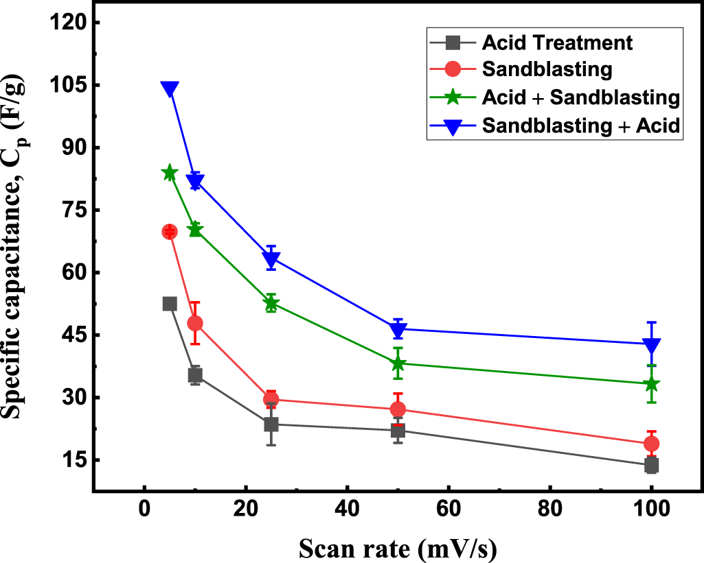 Effect of sandblasting and acid surface pretreatment on the specific ...