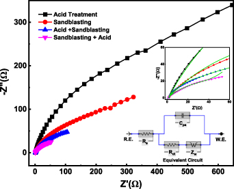 Effect of sandblasting and acid surface pretreatment on the specific ...