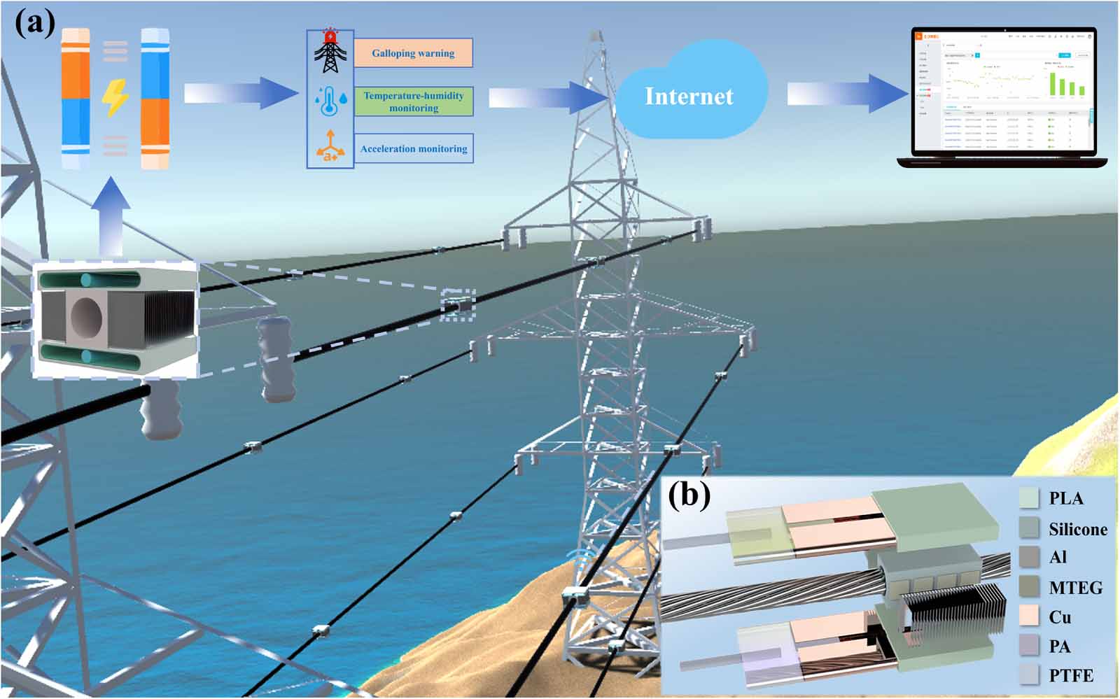 Bridge Array Generators A hybrid energy harvesting approach for transmission lines based on ...