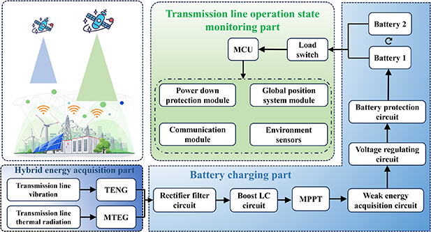 A hybrid energy harvesting approach for transmission lines based on ...