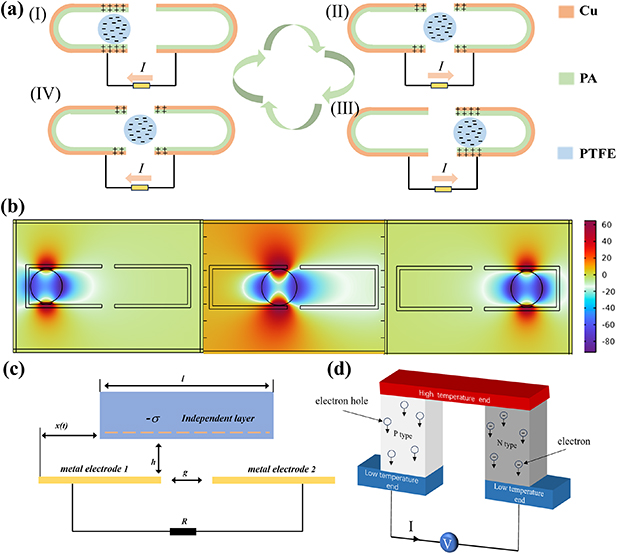 Bridge Array Generators A hybrid energy harvesting approach for transmission lines based on ...