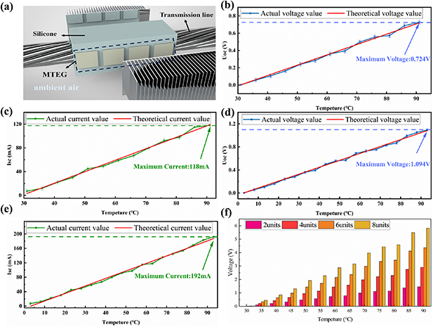 Bridge Array Generators A hybrid energy harvesting approach for transmission lines based on ...