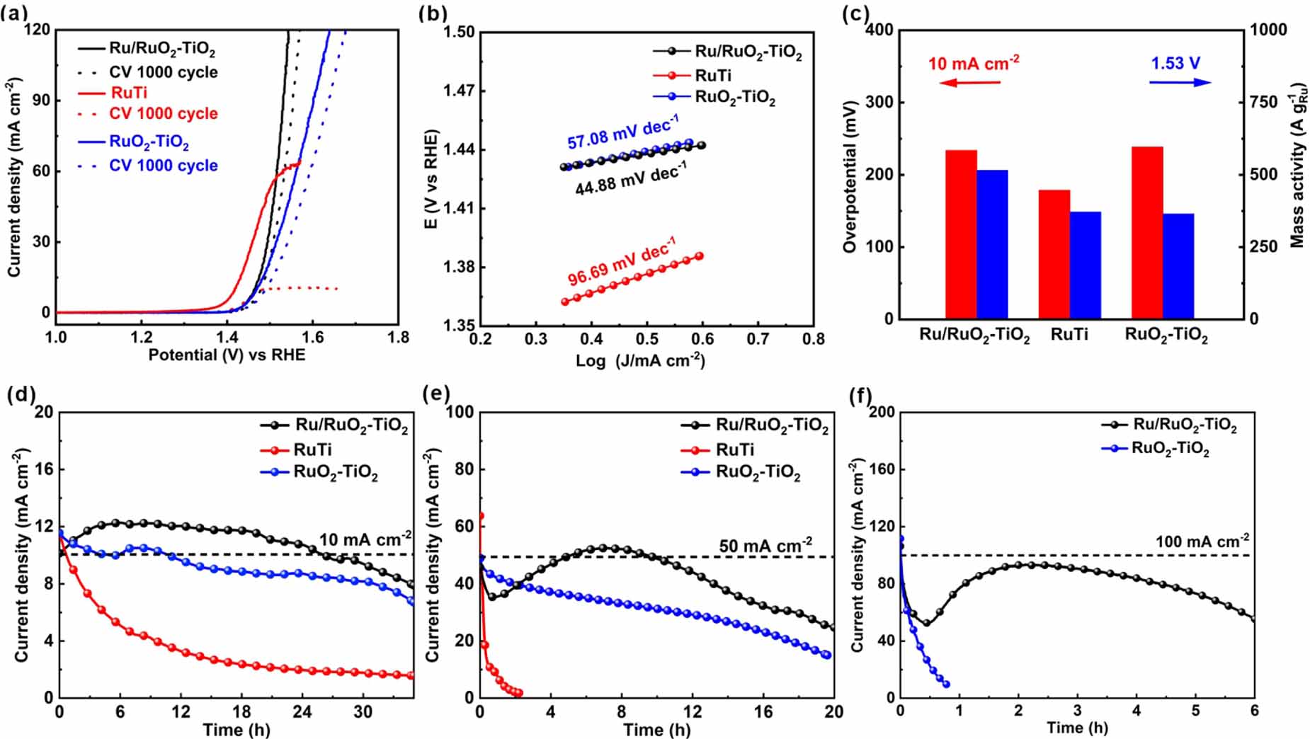 Enhancing the acidic oxygen evolution reaction performance of RuO2-TiO2 ...