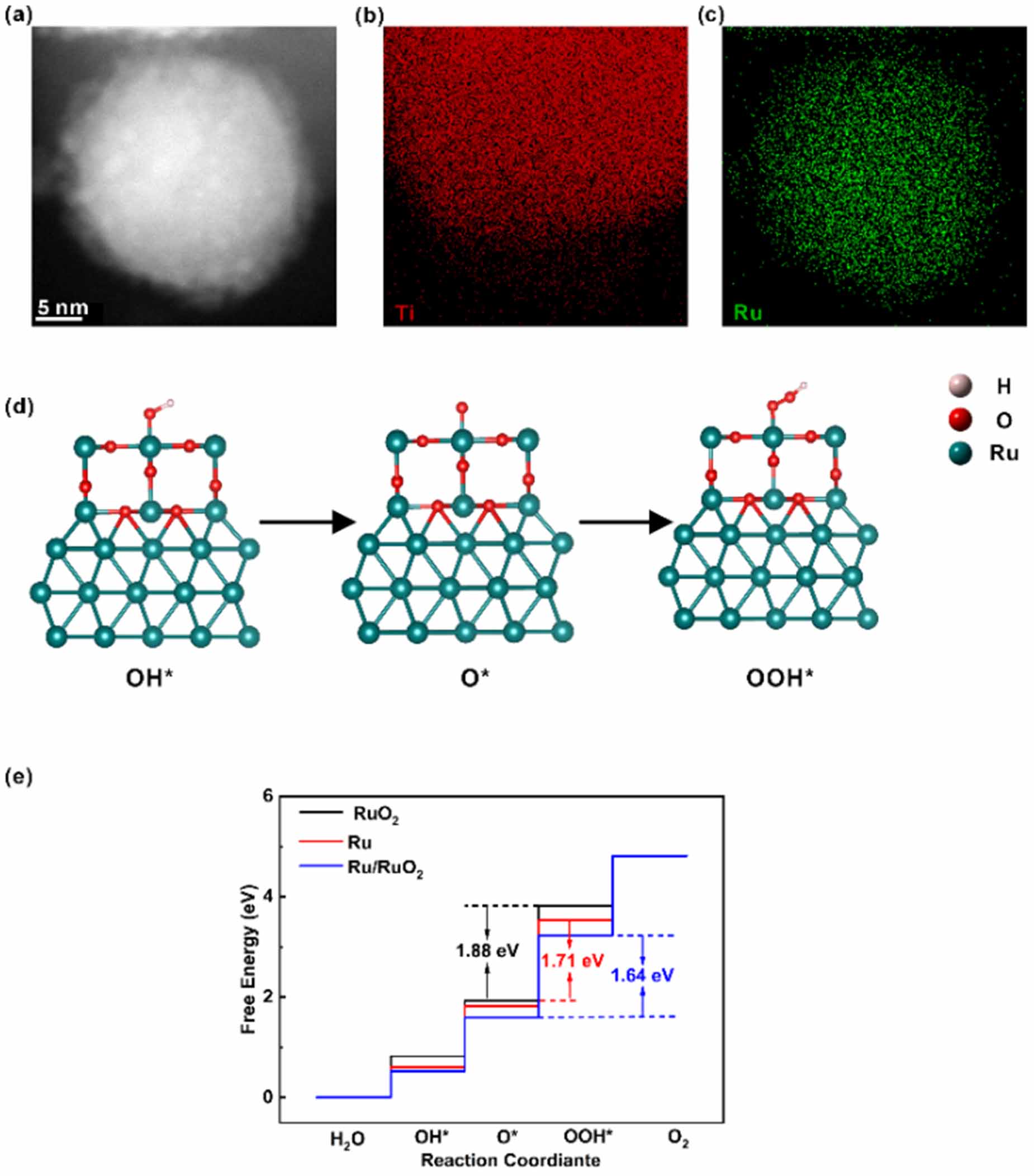 Enhancing the acidic oxygen evolution reaction performance of RuO2-TiO2 ...