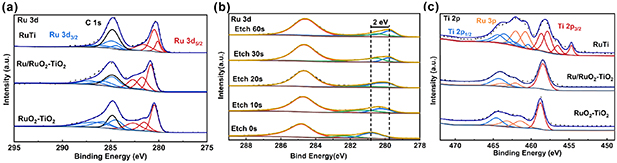 Enhancing the acidic oxygen evolution reaction performance of RuO2-TiO2 ...
