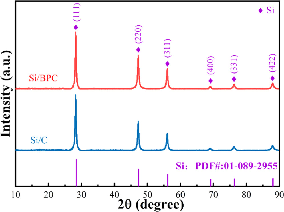 Ray Novel binary regulated silicon-carbon materials as high