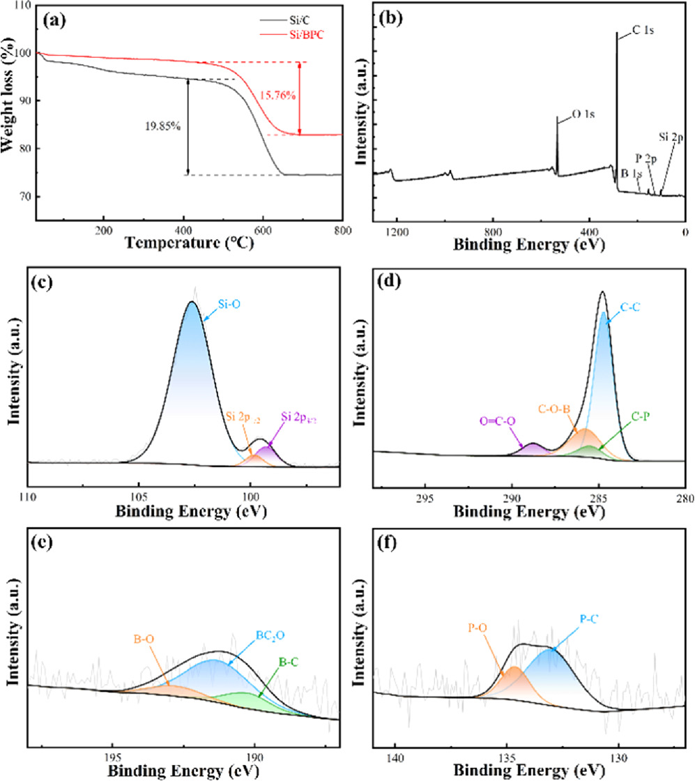 Novel binary regulated silicon-carbon materials as high