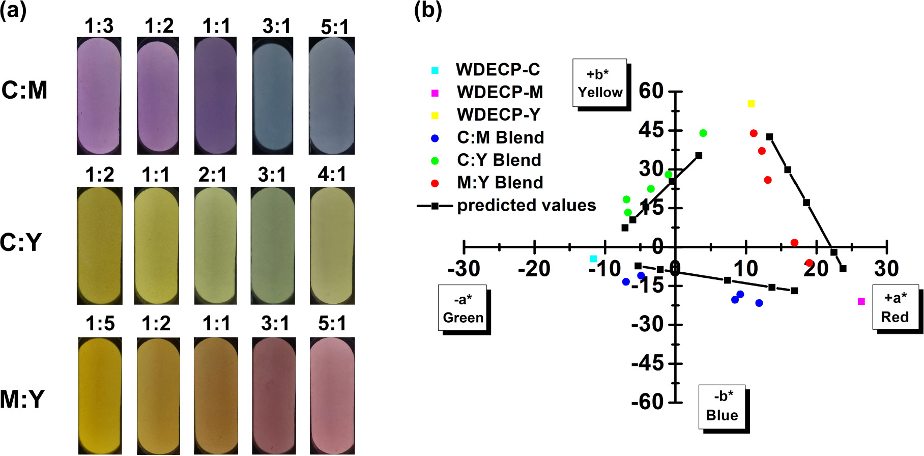 Cd Color Full color control and patterned display device from cyan/magenta ...