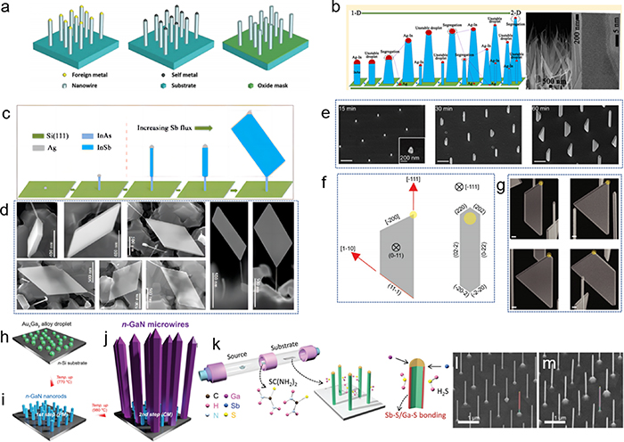 Recent progress of group III–V materials-based nanostructures for ...