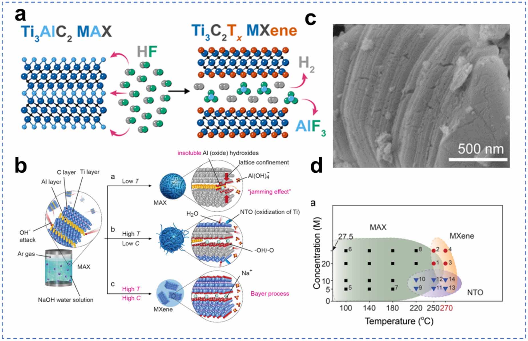 A review of etching methods and applications of two-dimensional MXenes ...