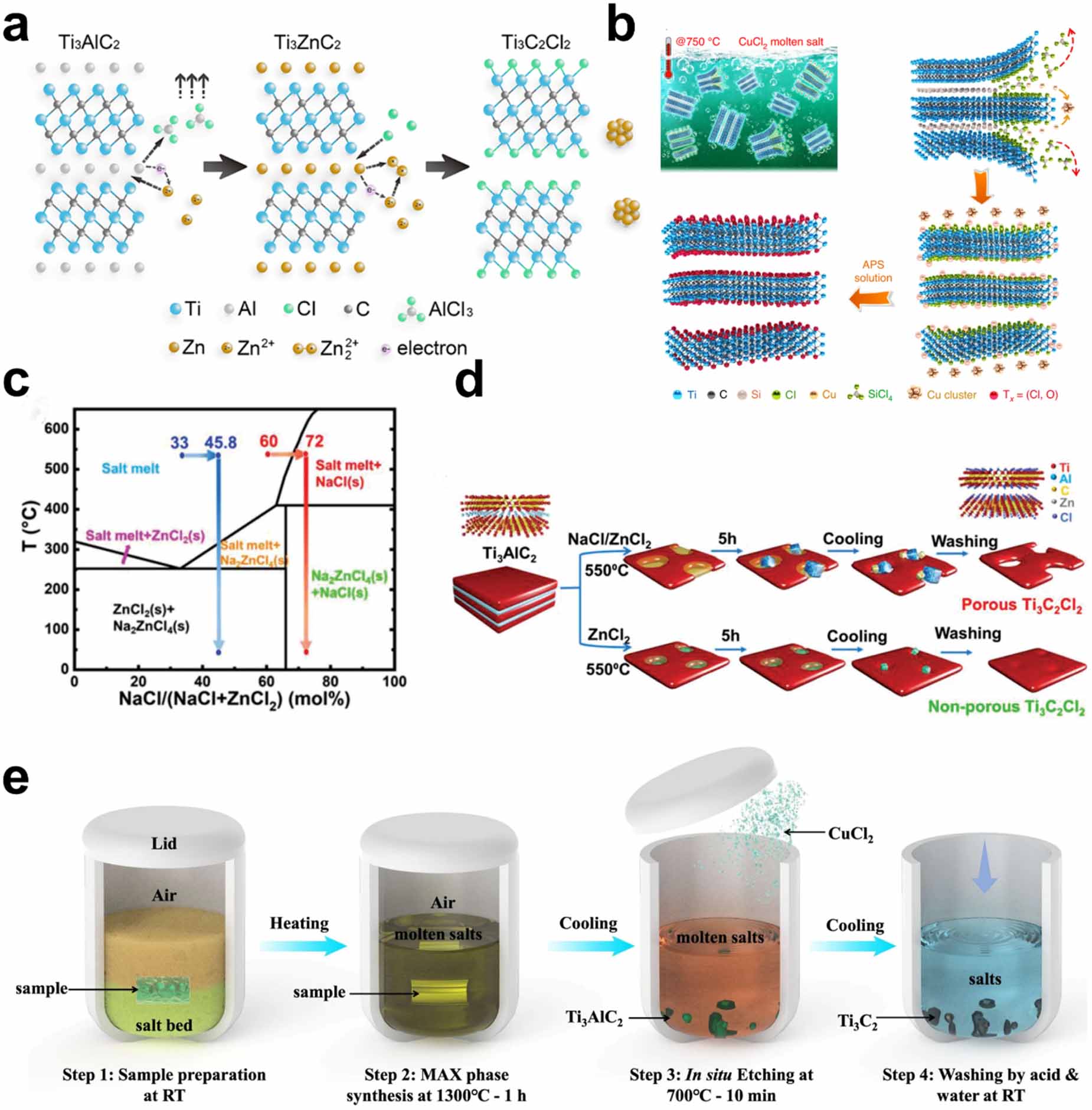 A review of etching methods and applications of two-dimensional MXenes ...