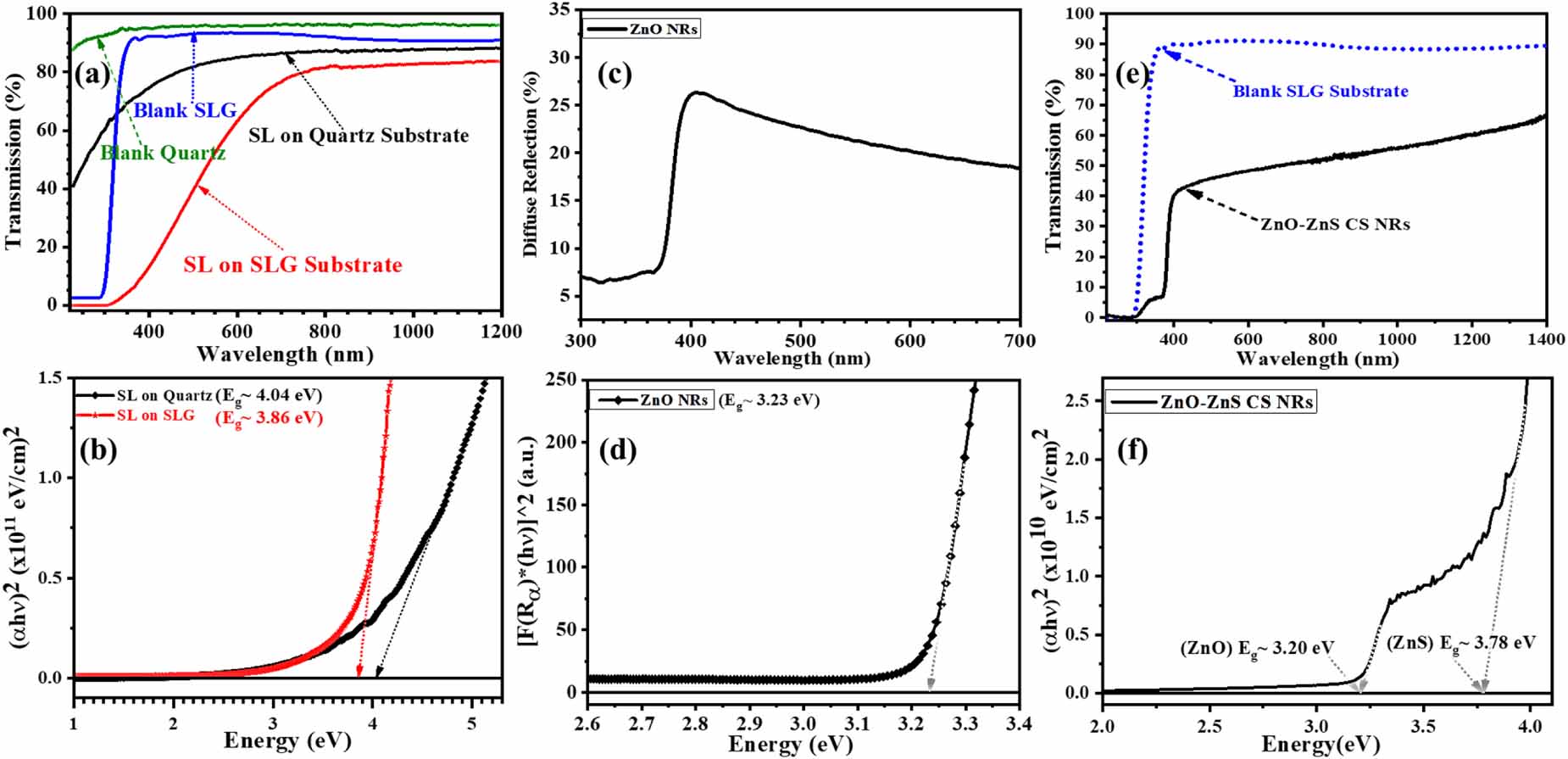 Conformal zinc sulfide coating of vertically aligned ZnO nanorods by ...