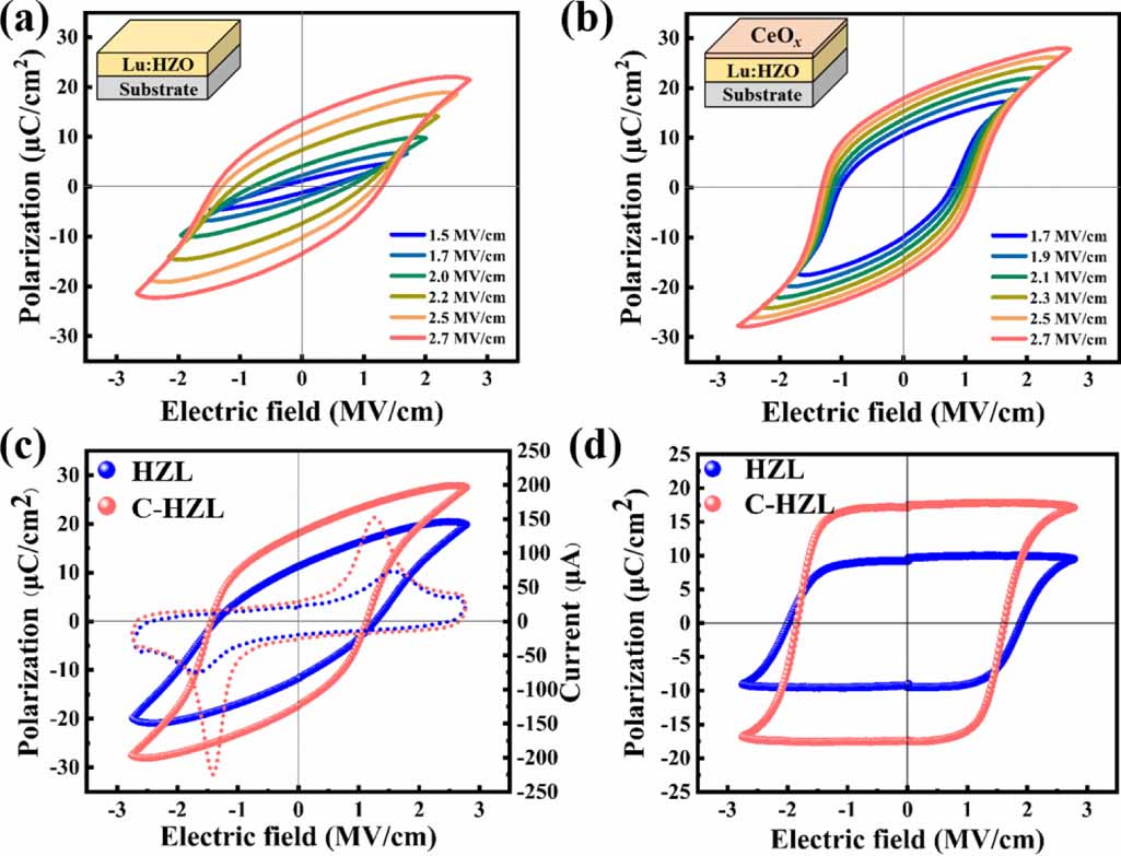 Improving the ferroelectric properties of Lu doped Hf0.5Zr0.5O2 thin ...