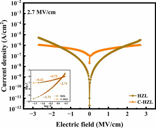 Improving the ferroelectric properties of Lu doped Hf0.5Zr0.5O2 thin ...