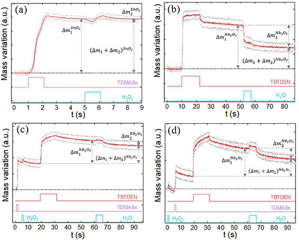 Doped SnO2 thin films fabricated at low temperature by atomic layer ...