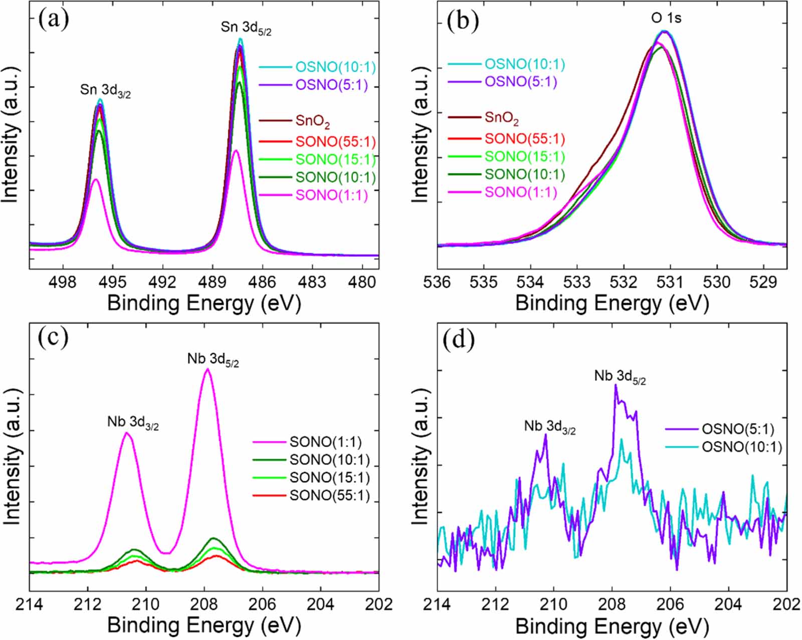 Doped SnO2 thin films fabricated at low temperature by atomic layer ...