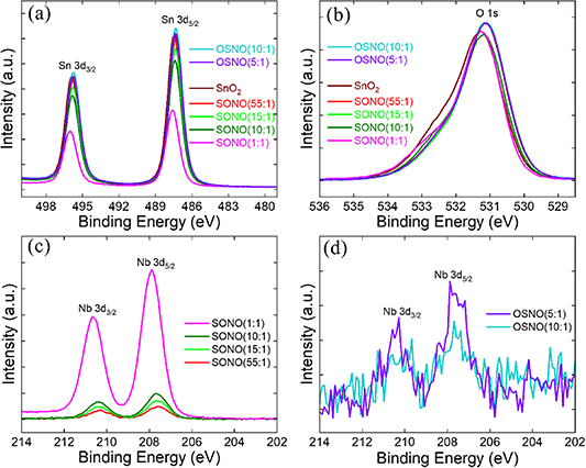 Doped SnO2 thin films fabricated at low temperature by atomic layer ...