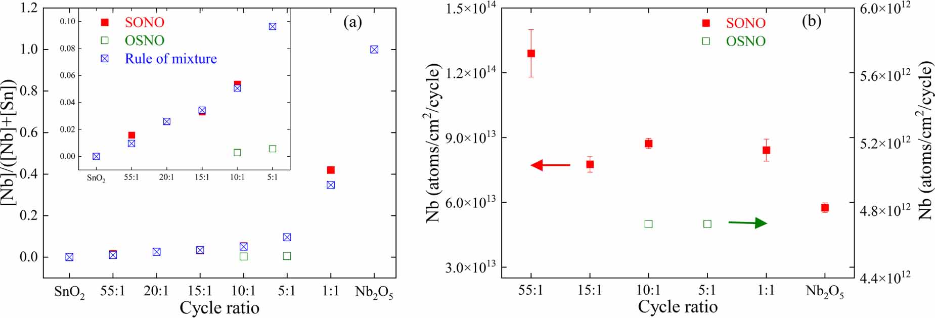 Doped SnO2 thin films fabricated at low temperature by atomic layer ...