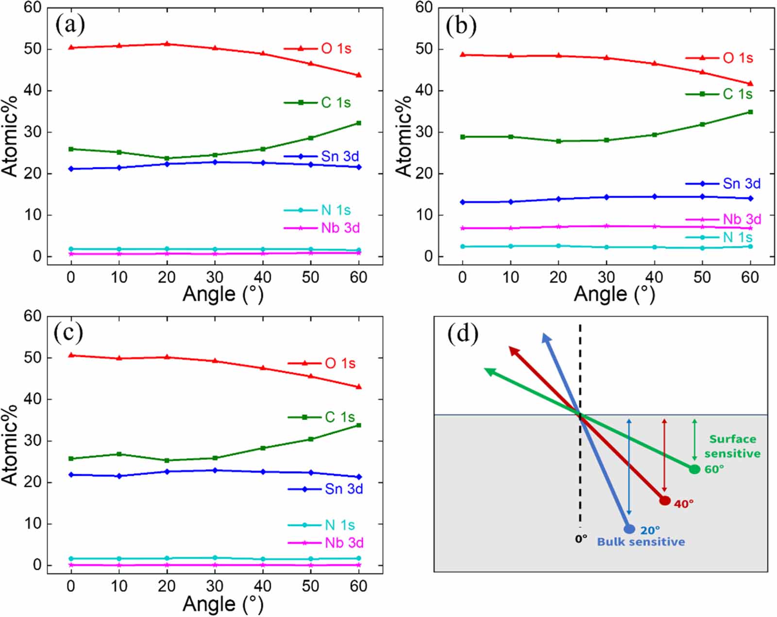 Doped SnO2 thin films fabricated at low temperature by atomic layer ...