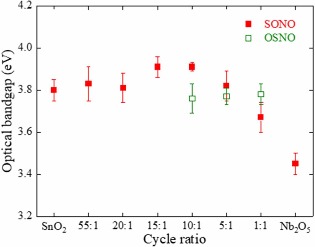 Doped SnO2 thin films fabricated at low temperature by atomic layer ...
