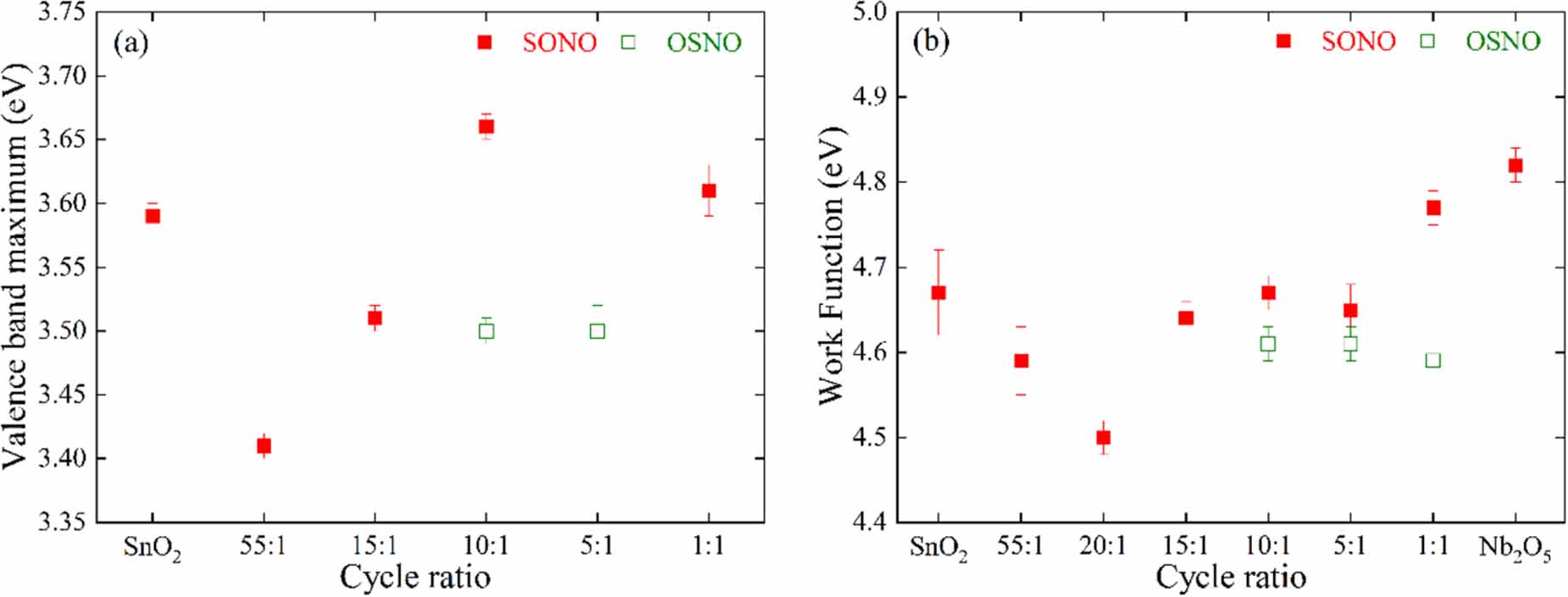 Doped SnO2 thin films fabricated at low temperature by atomic layer ...