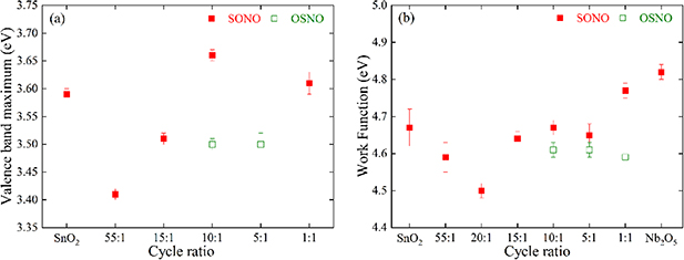 Doped SnO2 thin films fabricated at low temperature by atomic layer ...