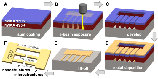 Optimization of e-beam lithography parameters for nanofabrication of ...