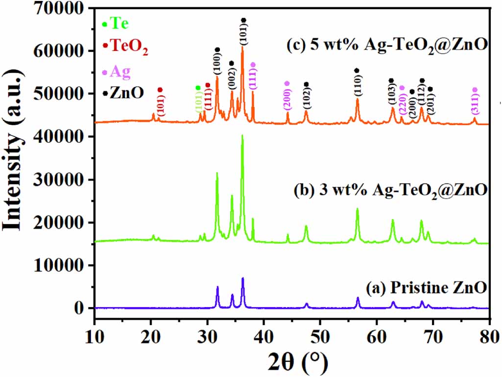 Teo2 Xrd Pattern Sunlight-mediated removal of endocrine disruptors from wastewater using ...