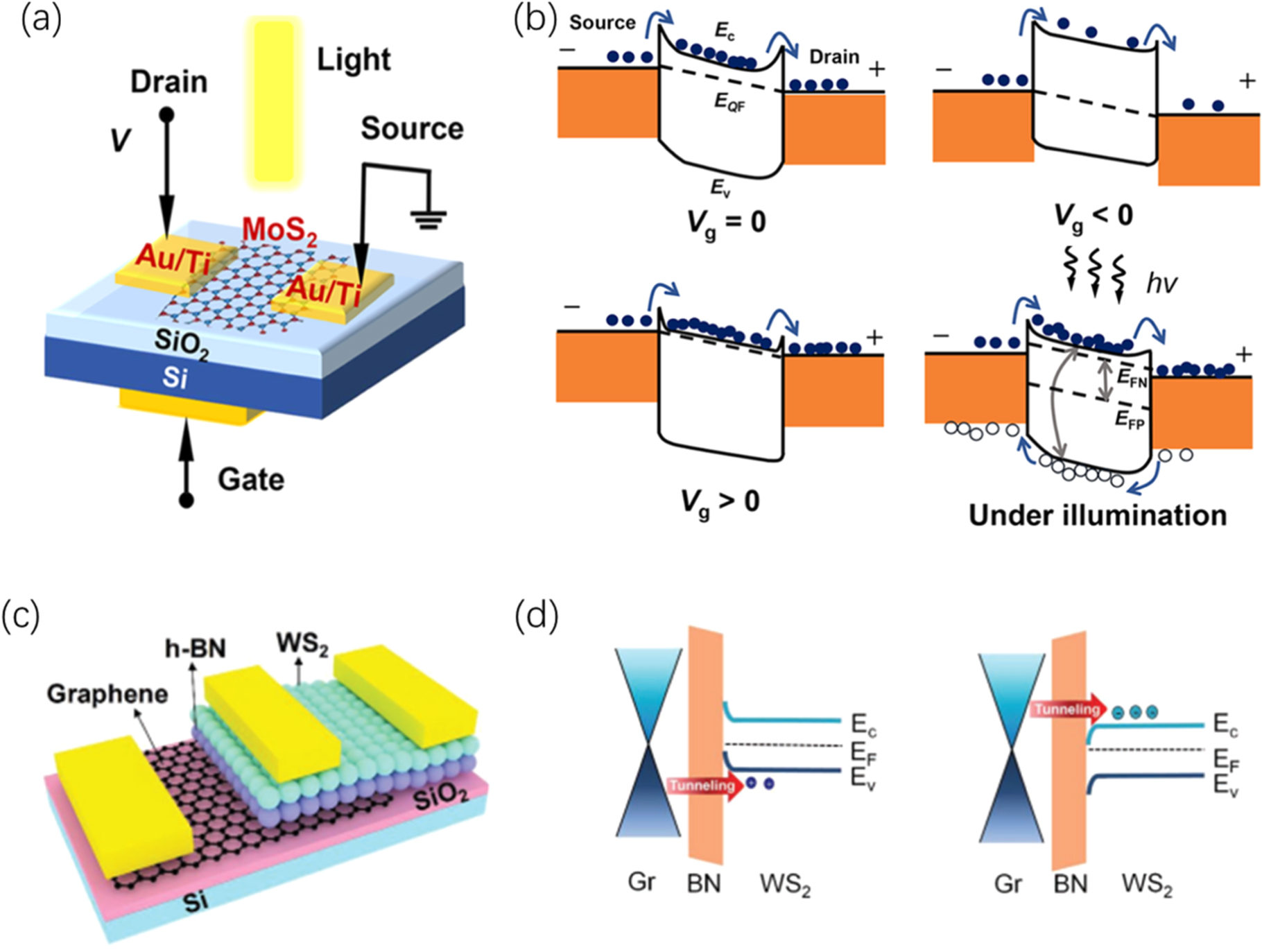 A review on advanced band-structure engineering with dynamic control ...