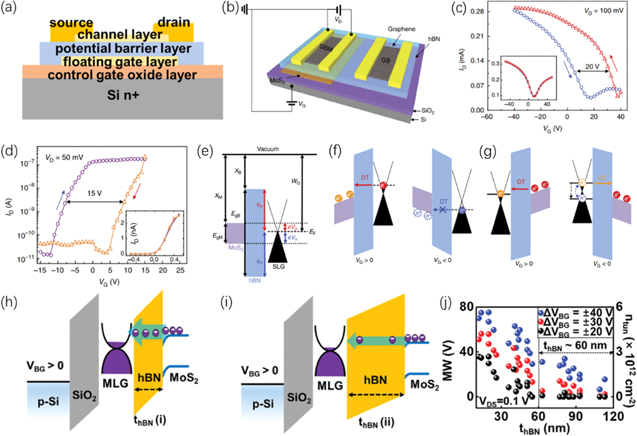 A review on advanced band-structure engineering with dynamic control ...