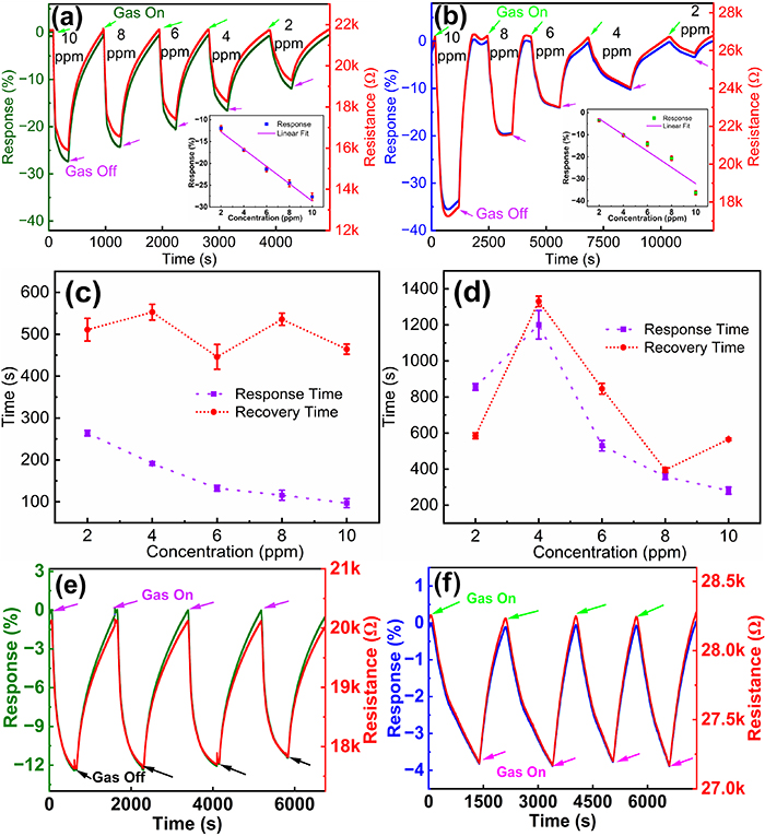 Atomically thin-layered WS2 based resistive sensors for detection of CO ...