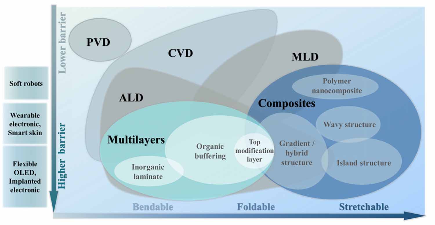 Advancements in atomic-scale interface engineering for flexible ...