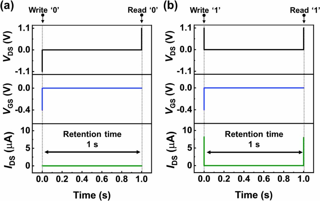 Delay characteristics of quasi-nonvolatile memory devices operating in ...