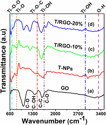 Tio2 On Mgo Rheed Hybrid TiO2–RGO nanocomposite as high specific capacitance electrode ...