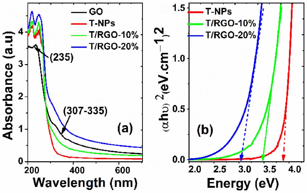 Hybrid TiO2–RGO nanocomposite as high specific capacitance electrode ...