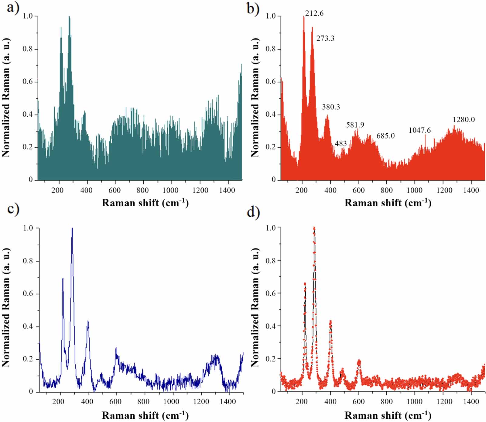 Nagdf4 Raman Structural, magnetic, and luminescent properties of NaGdF4:Nd3+@Fe3O4 ...