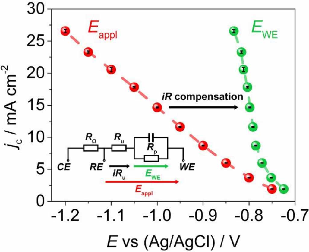 Controlled electrodeposition of cobalt nanowires using iR compensation ...