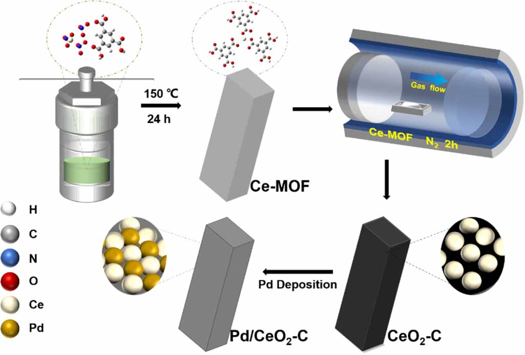 Enhanced durability of Pd/CeO2-C via metal–support interaction for ...