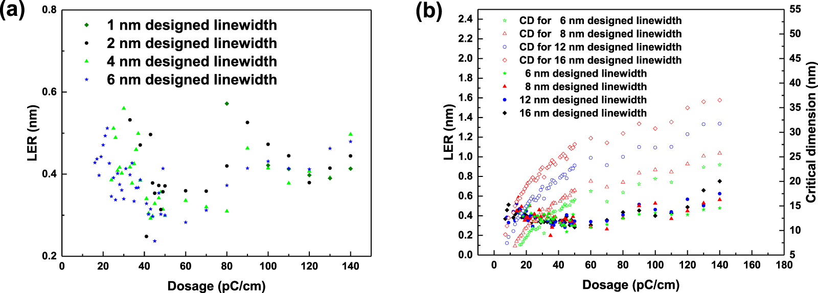 A strategy to fabricate nanostructures with sub-nanometer line edge ...