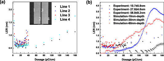 A strategy to fabricate nanostructures with sub-nanometer line edge ...