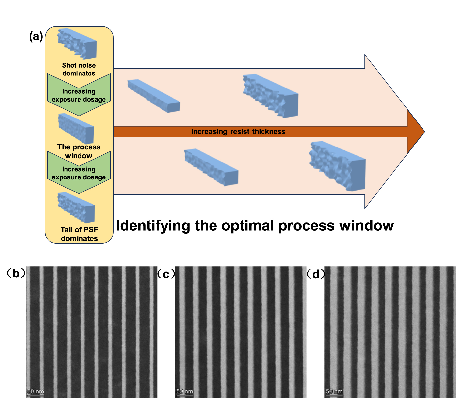 A strategy to fabricate nanostructures with sub-nanometer line edge ...
