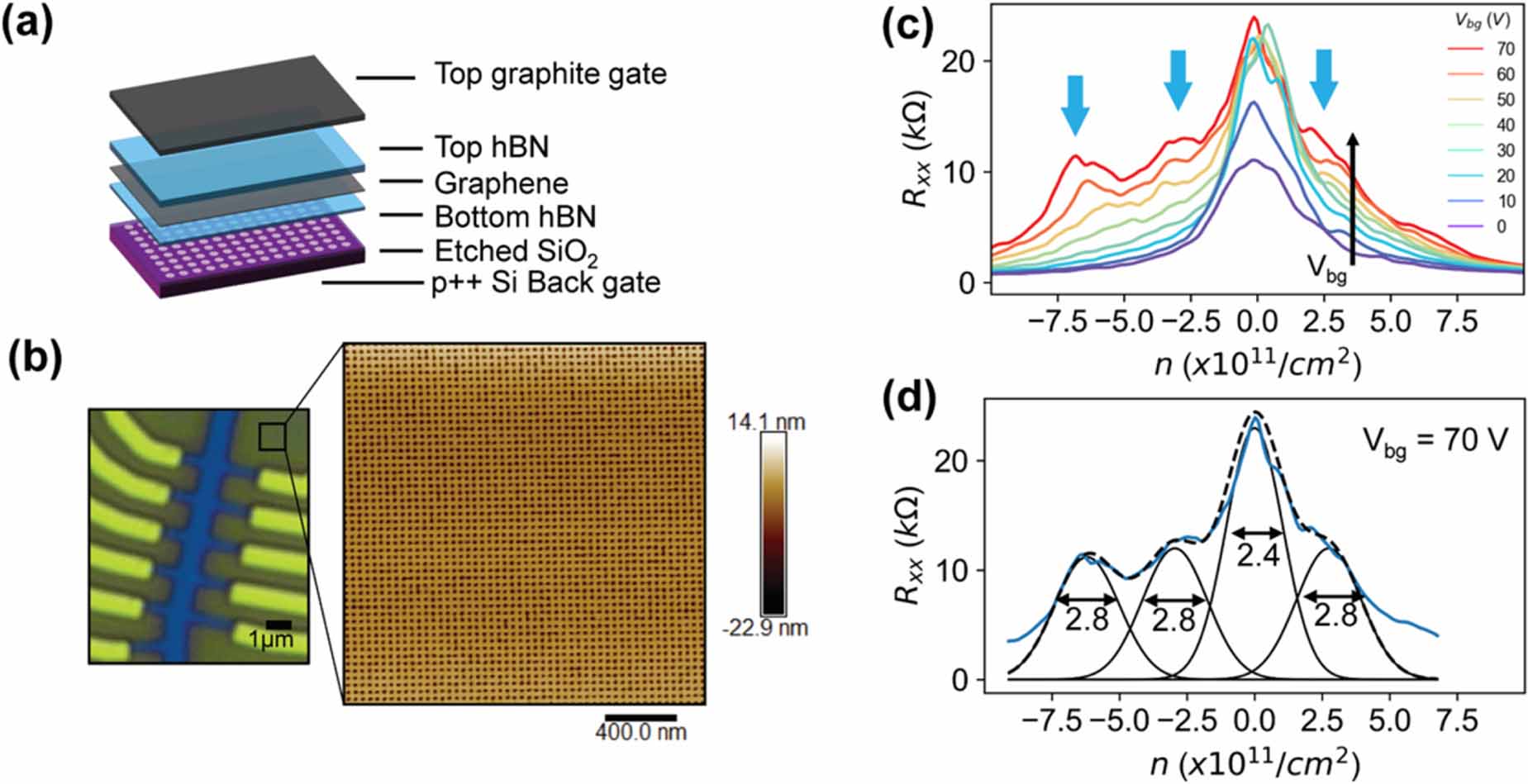 Local Graphite Gate Understanding disorder in monolayer graphene devices with gate-defined ...