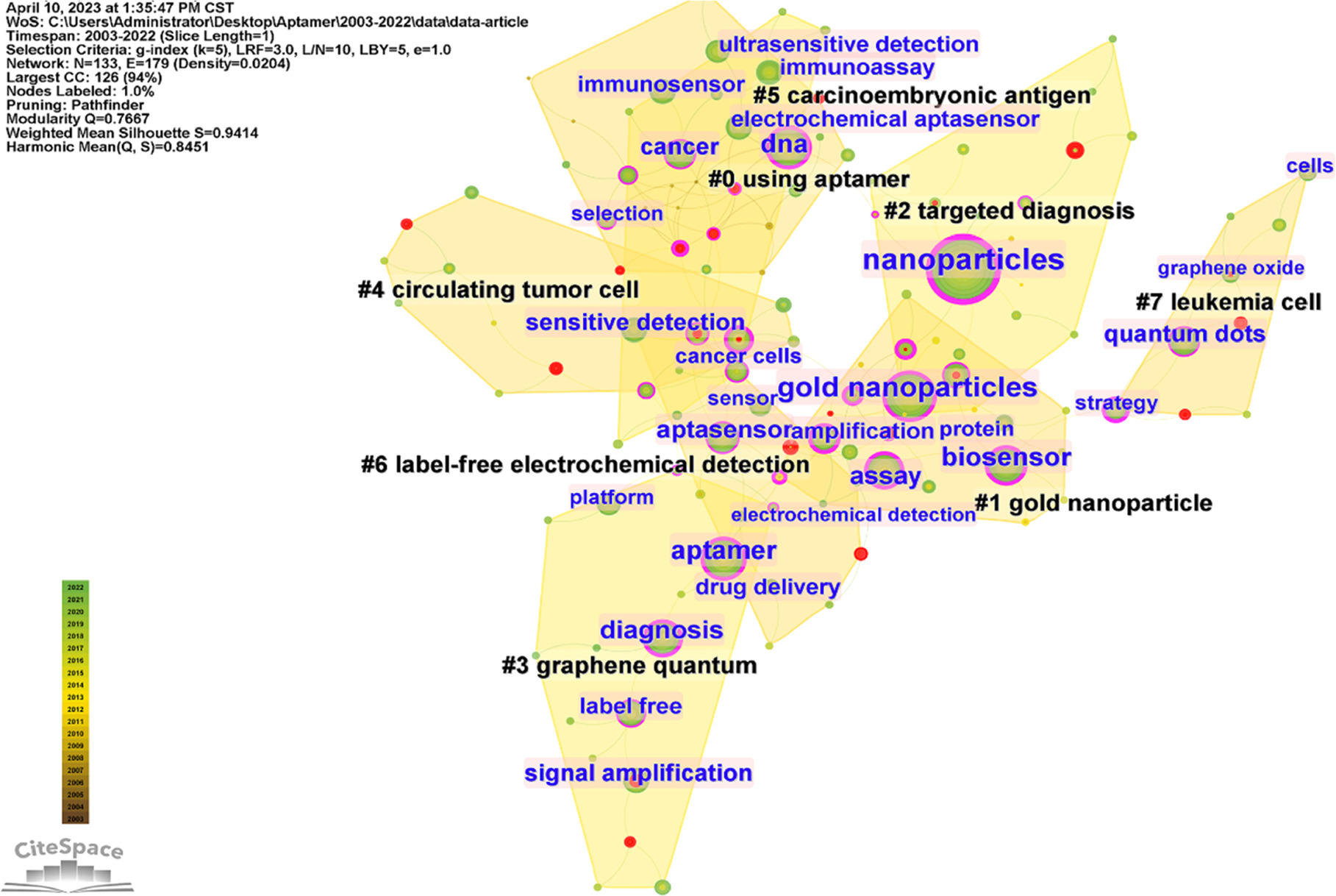 Bibliometric analysis of aptamer-conjugated nanoparticles for diagnosis ...