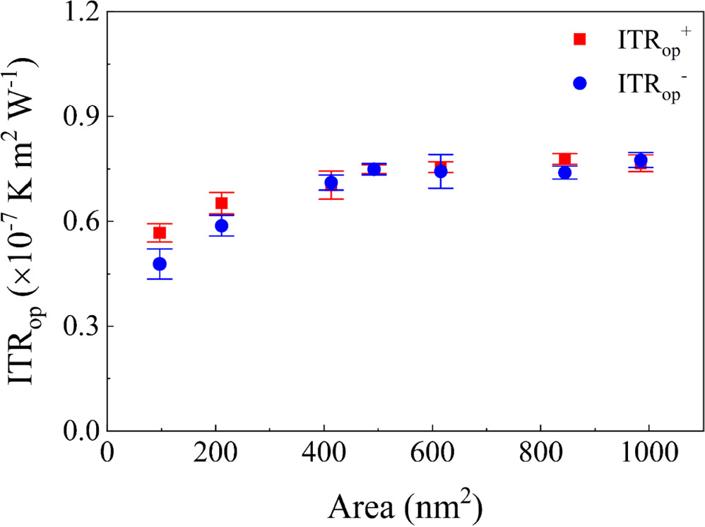 Thermal transport of graphene-C3B superlattices and van der Waals ...