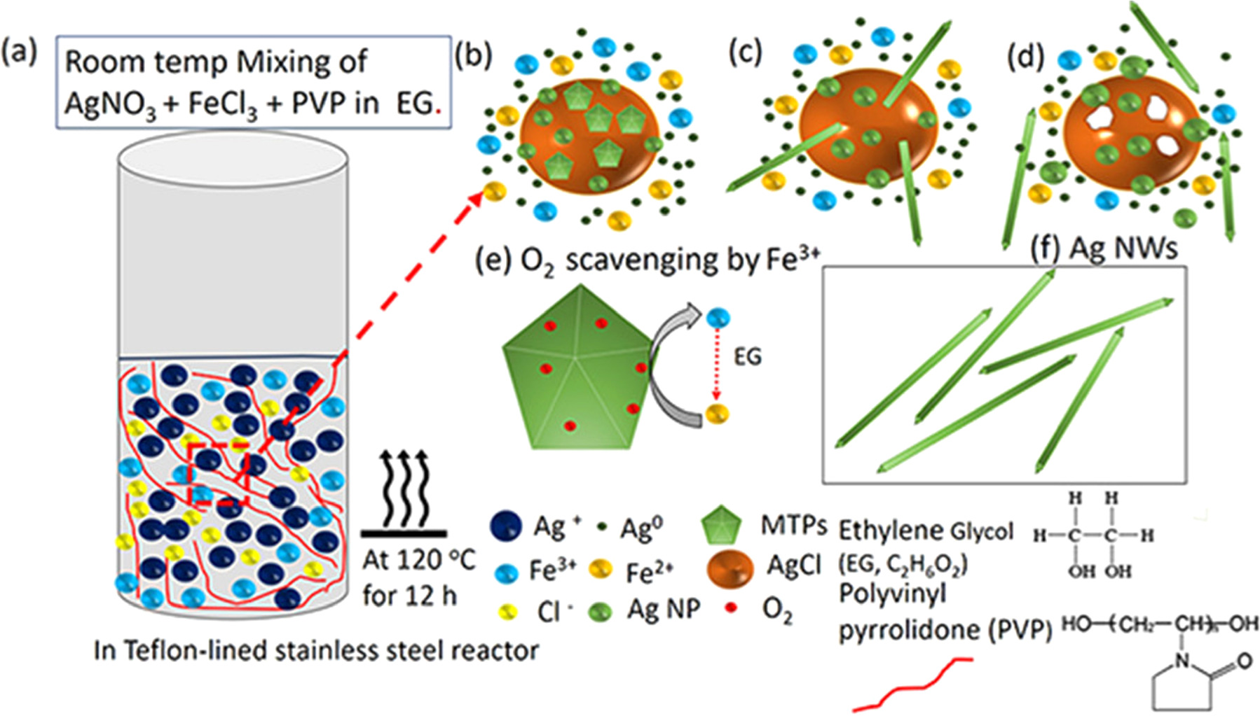Optimizing silver nanowire dimensions by the modification of polyol ...