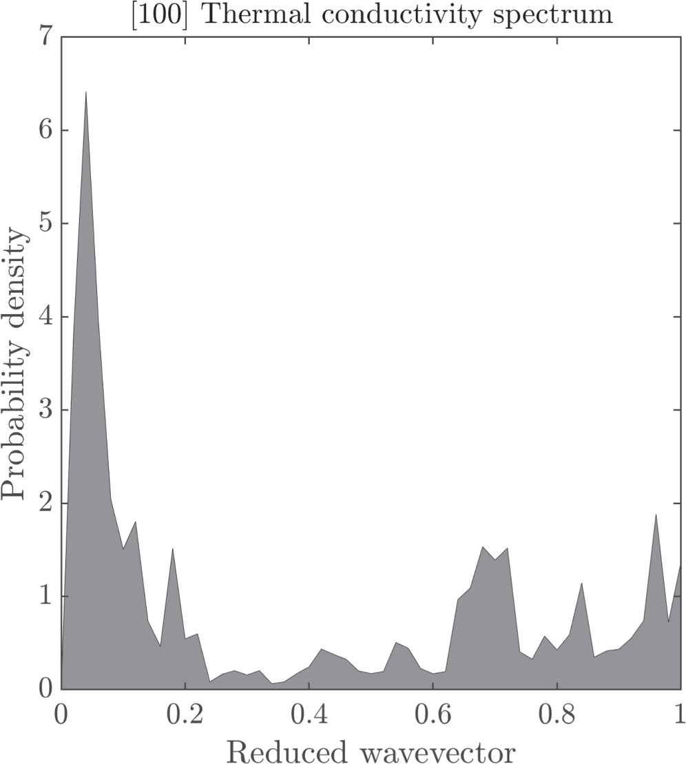 Lattice thermal conductivity of embedded nanoparticle composites: the ...