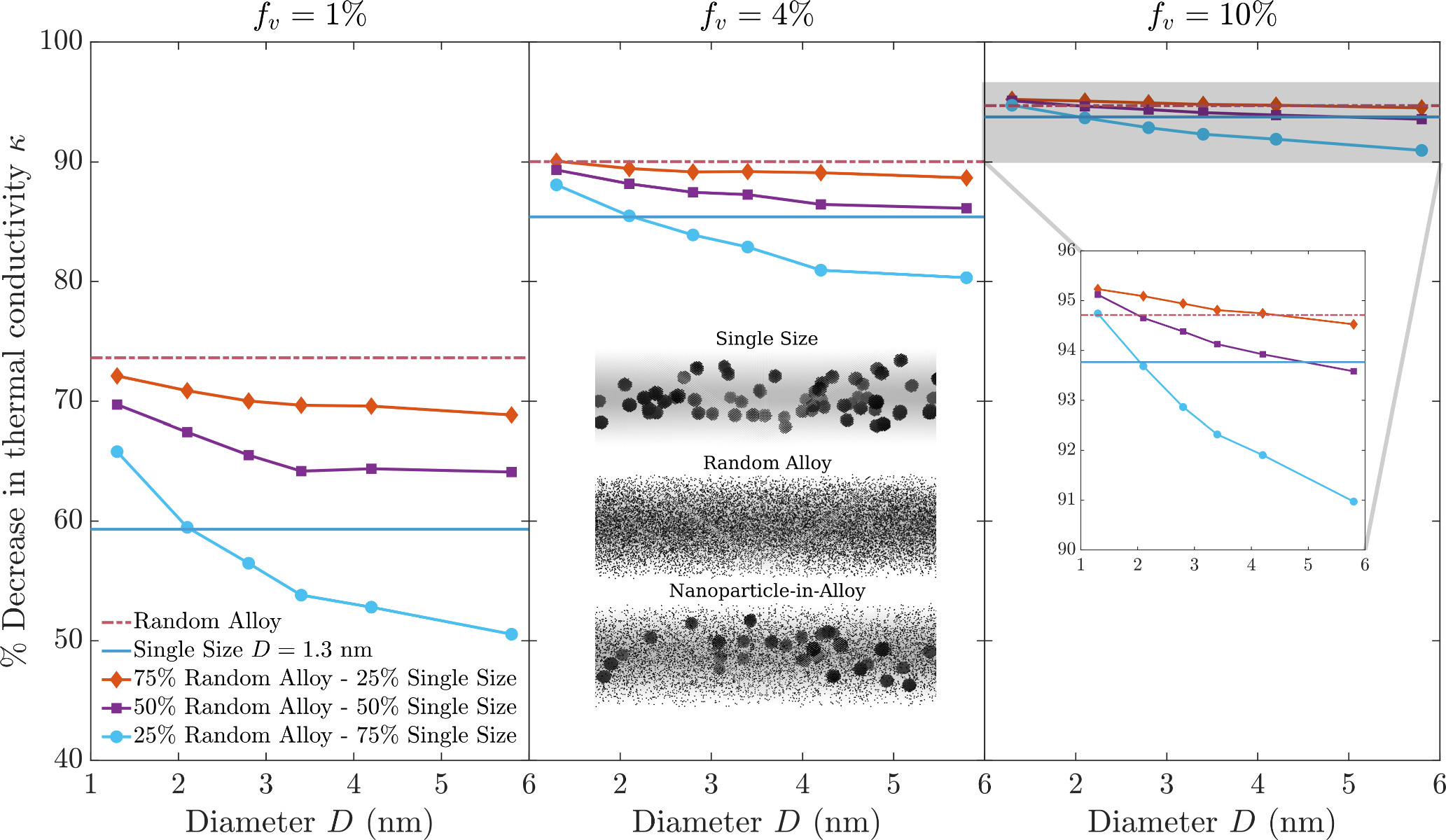 Lattice thermal conductivity of embedded nanoparticle composites: the ...