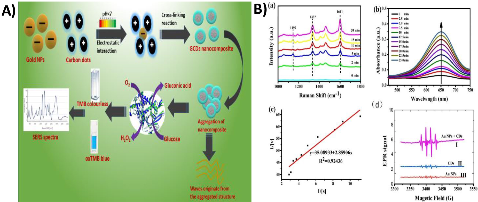 Auriferous nanozymes: advances in diagnostic and therapeutic ...